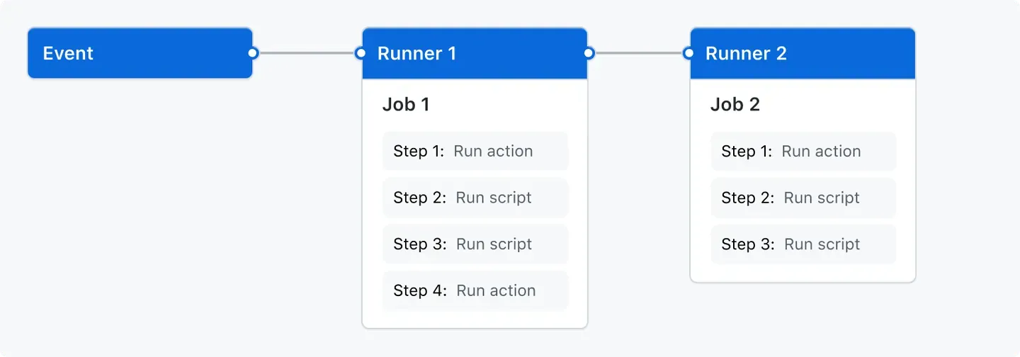 Big picture of a workflow from GitHub Actions